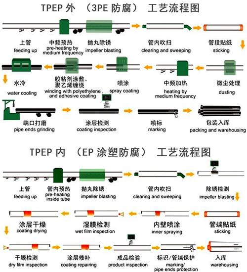 达州tpep防腐钢管供应工艺流程