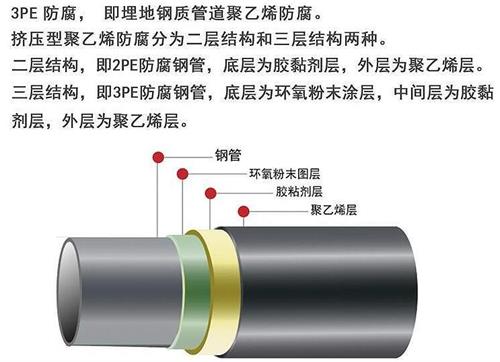 达州加强级3pe防腐钢管结构特点