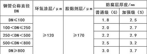 达州加强级3pe防腐钢管涂层参数