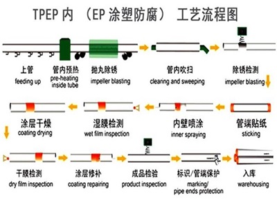 达州TPEP防腐钢管厂家工艺